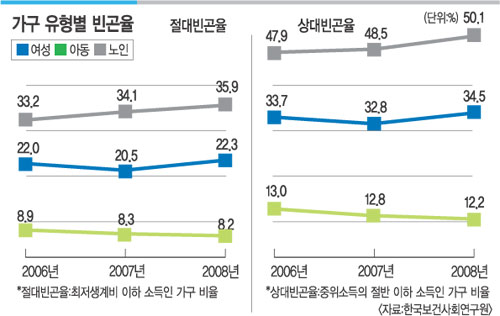 빈곤율