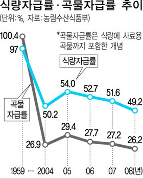 식량자급률