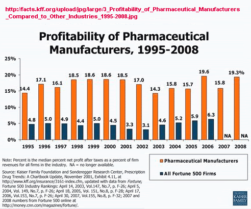 bigpharmaprofits